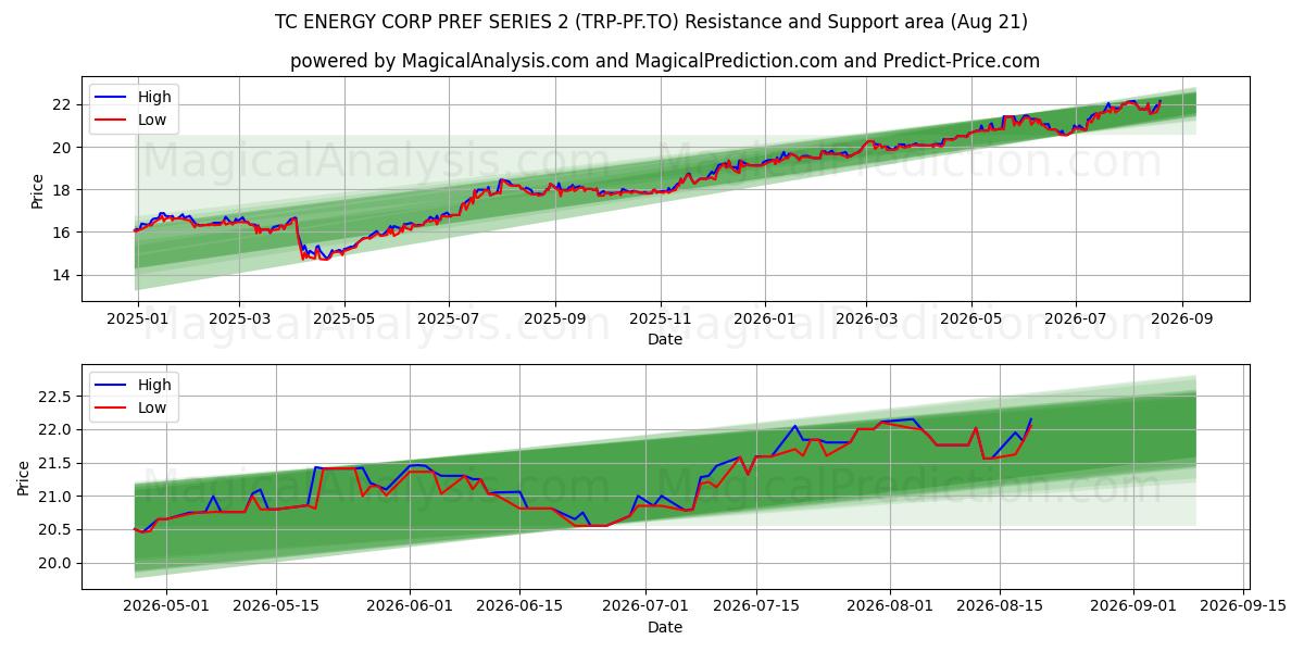  TC ENERGY CORP PREF SERIES 2 (TRP-PF.TO) Support and Resistance area (20 Aug) 