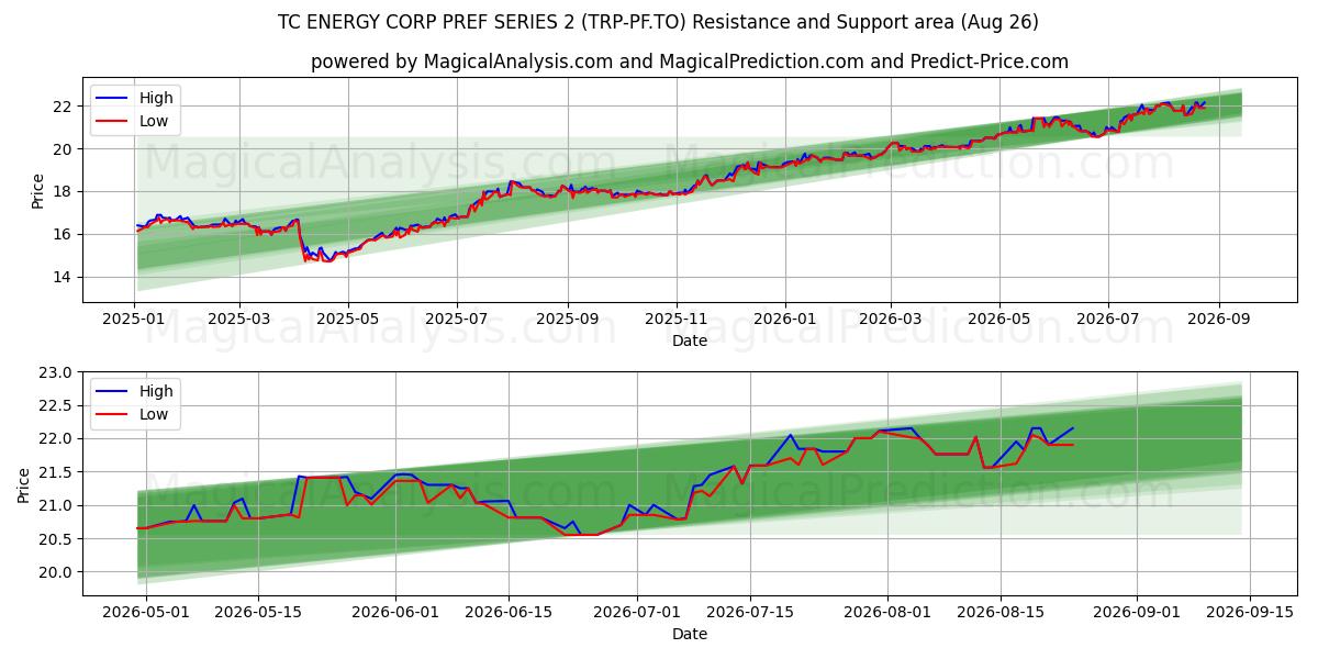  TC ENERGY CORP PREF SERIES 2 (TRP-PF.TO) Support and Resistance area (24 Aug) 