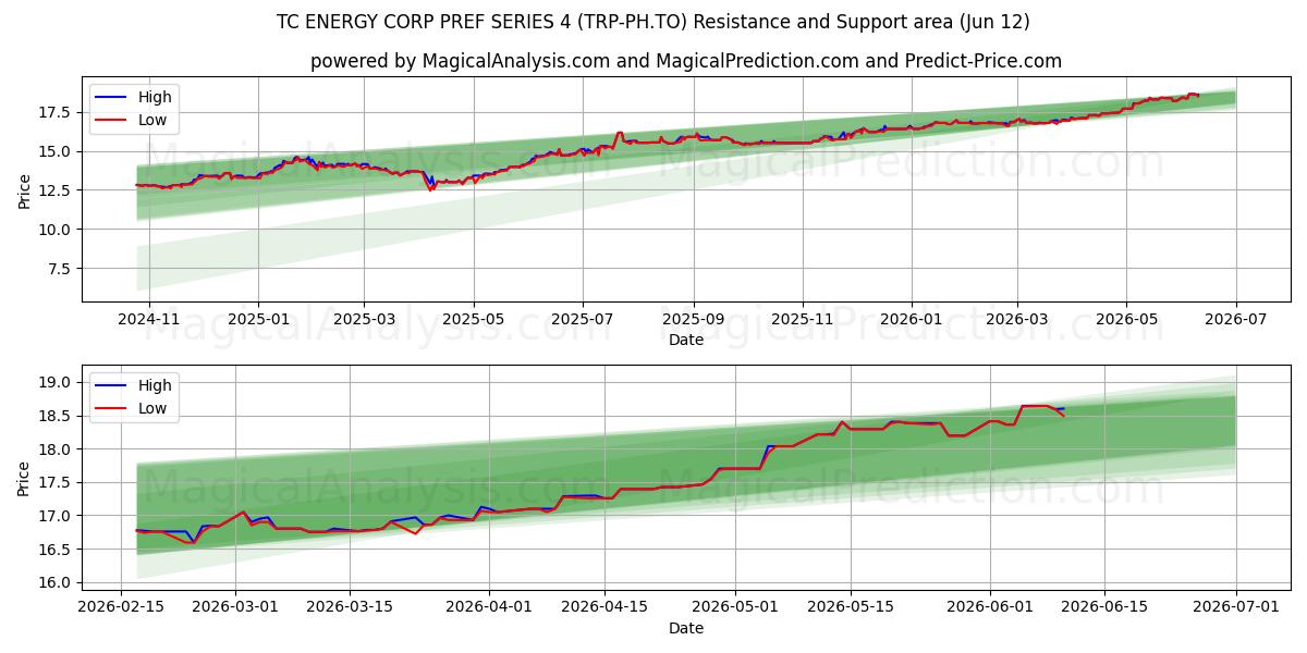  TC ENERGY CORP PREF SERIES 4 (TRP-PH.TO) Support and Resistance area (10 Jun) 