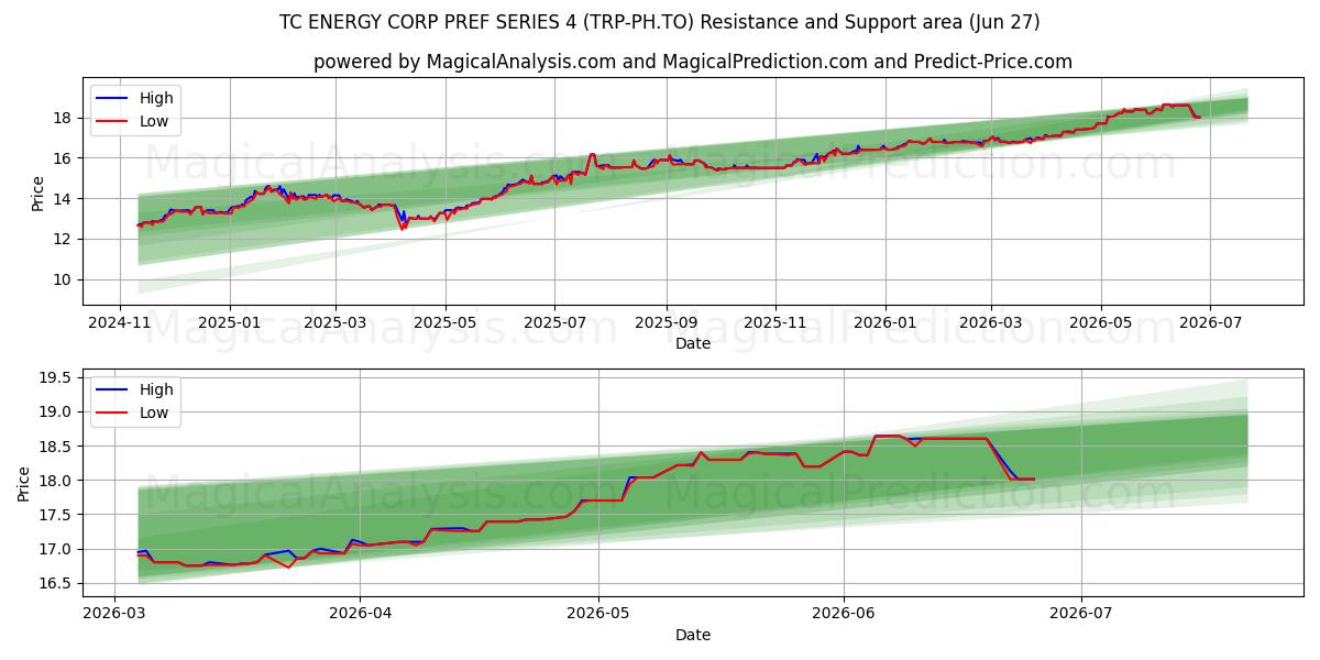  TC ENERGY CORP PREF SERIES 4 (TRP-PH.TO) Support and Resistance area (26 Jun) 
