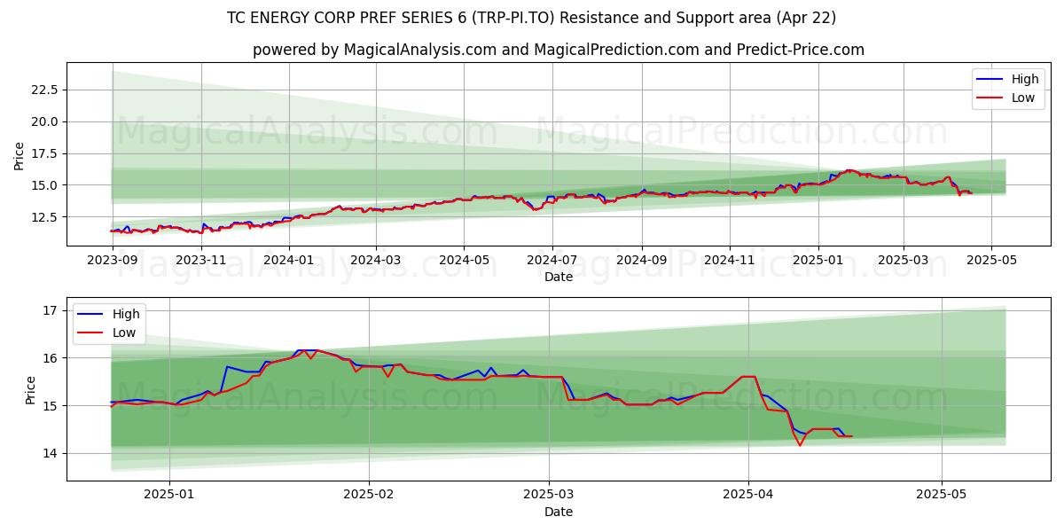  TC ENERGY CORP PREF SERIES 6 (TRP-PI.TO) Support and Resistance area (22 Apr) 