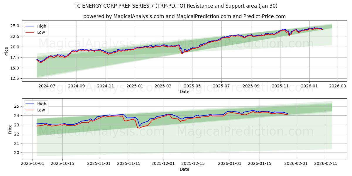  TC ENERGY CORP PREF SERIES 7 (TRP-PD.TO) Support and Resistance area (29 Jan) 