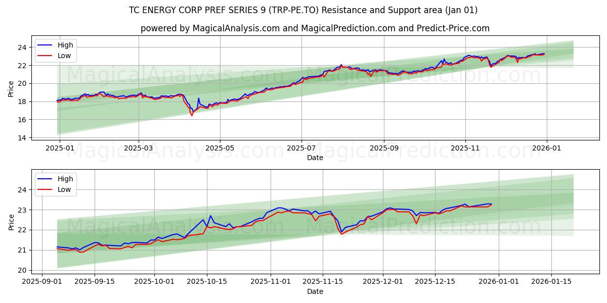  TC ENERGY CORP PREF SERIES 9 (TRP-PE.TO) Support and Resistance area (31 Dec) 
