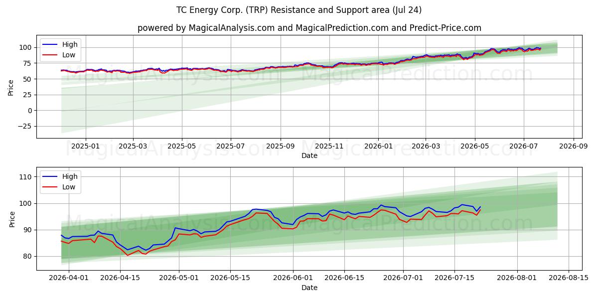  TC Energy Corp. (TRP) Support and Resistance area (23 Jul) 