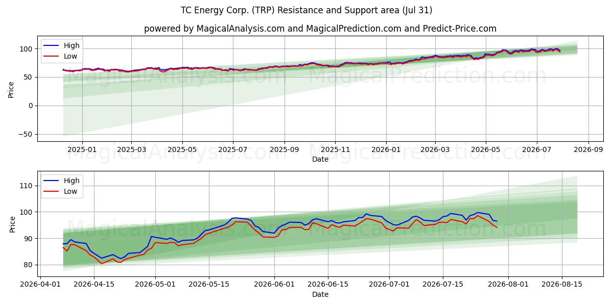  TC Energy Corp. (TRP) Support and Resistance area (30 Jul) 
