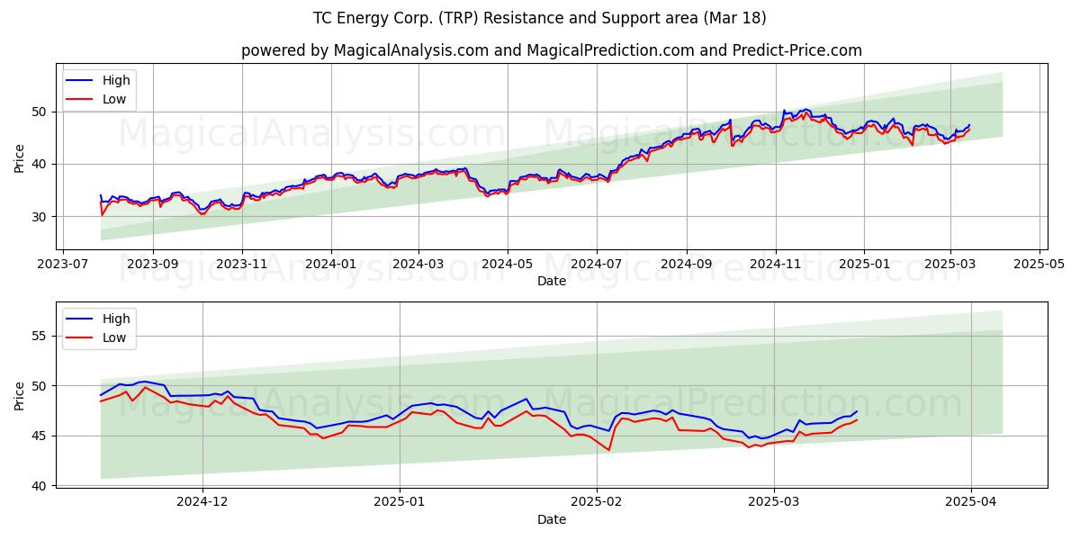  TC Energy Corp. (TRP) Support and Resistance area (18 Mar) 