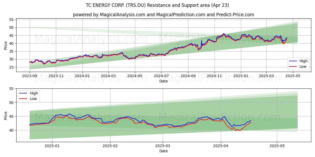  TC ENERGY CORP. (TRS.DU) Support and Resistance area (23 Apr) 