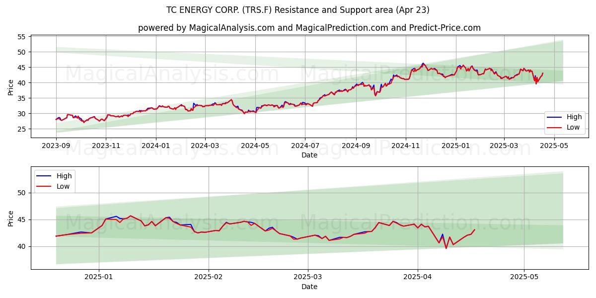  TC ENERGY CORP. (TRS.F) Support and Resistance area (23 Apr) 
