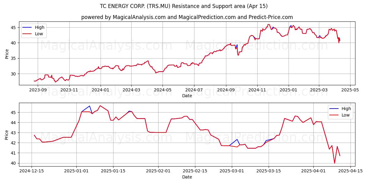  TC ENERGY CORP. (TRS.MU) Support and Resistance area (15 Apr) 