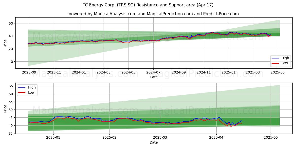  TC Energy Corp. (TRS.SG) Support and Resistance area (17 Apr) 