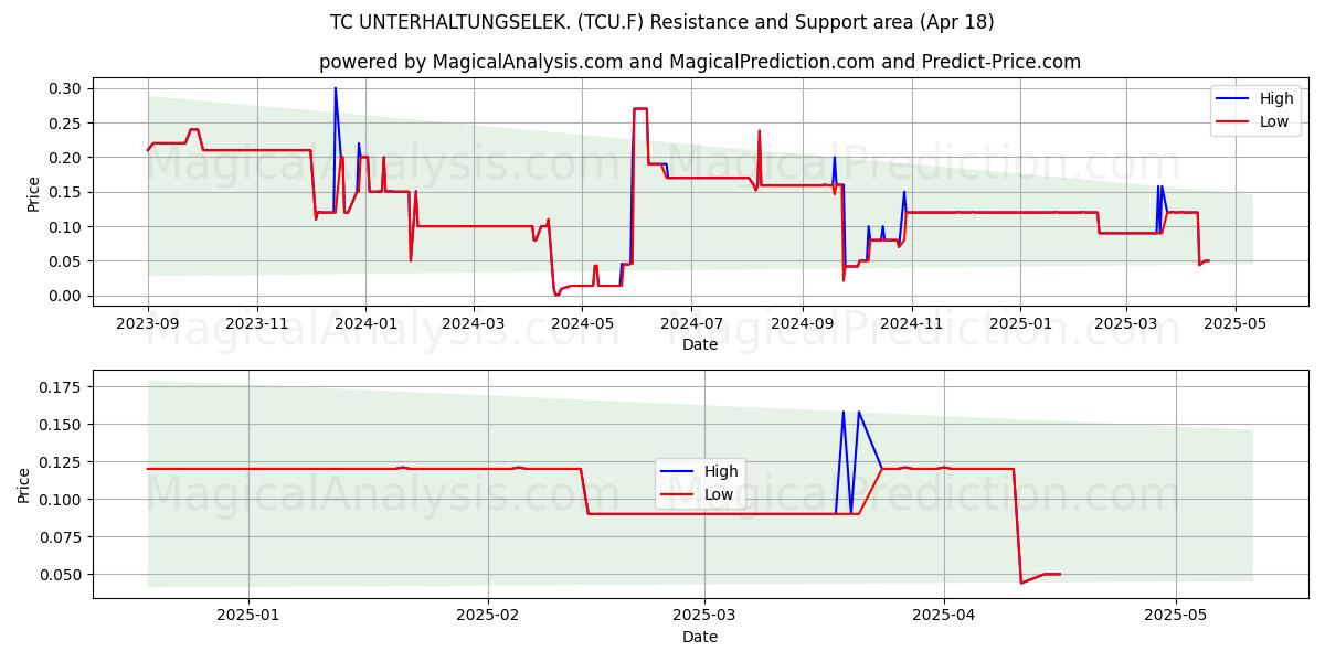  TC UNTERHALTUNGSELEK. (TCU.F) Support and Resistance area (18 Apr) 