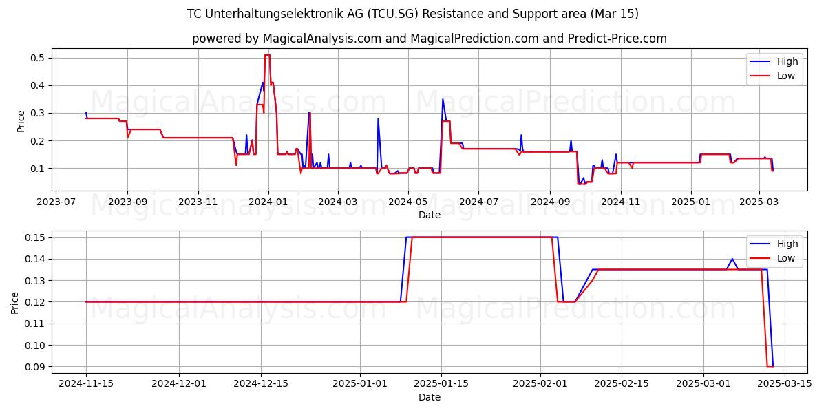  TC Unterhaltungselektronik AG (TCU.SG) Support and Resistance area (15 Mar) 