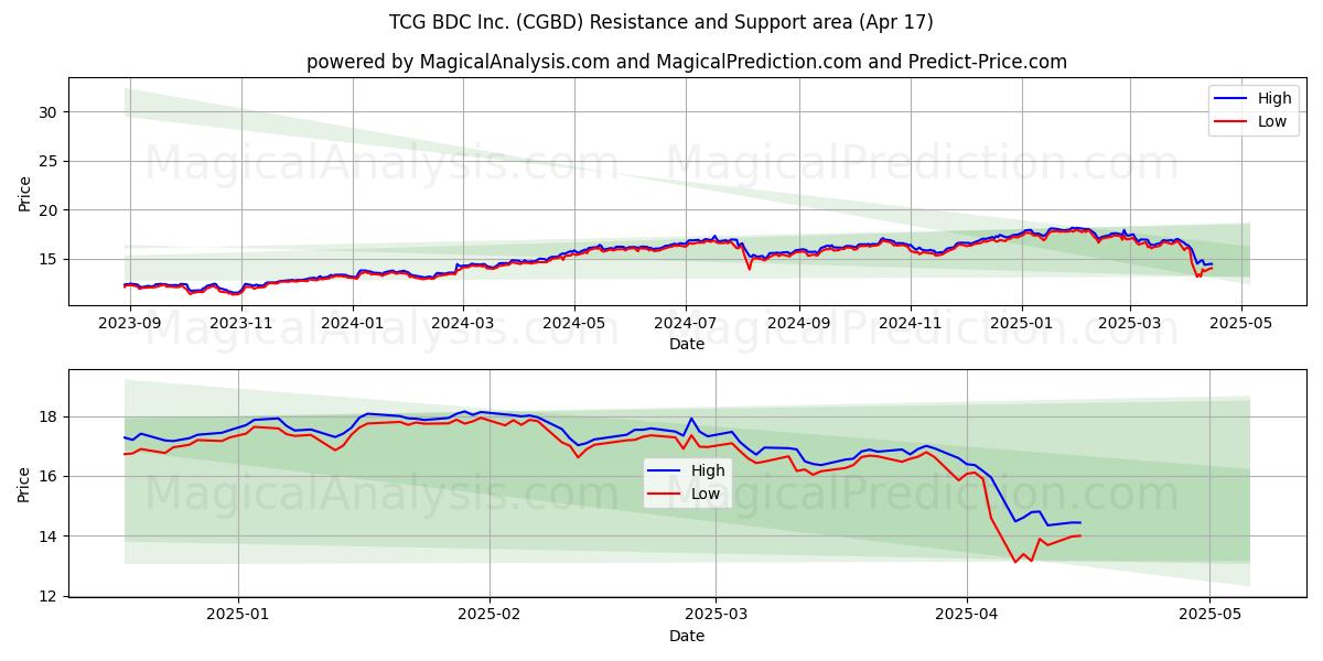 TCG BDC Inc. (CGBD) Support and Resistance area (17 Apr) 