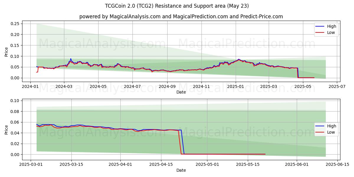  टीसीजीकॉइन 2.0 (TCG2) Support and Resistance area (22 May) 