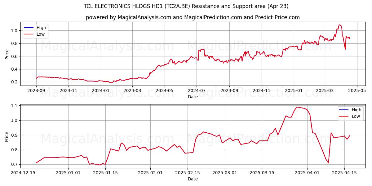  TCL ELECTRONICS HLDGS HD1 (TC2A.BE) Support and Resistance area (23 Apr) 