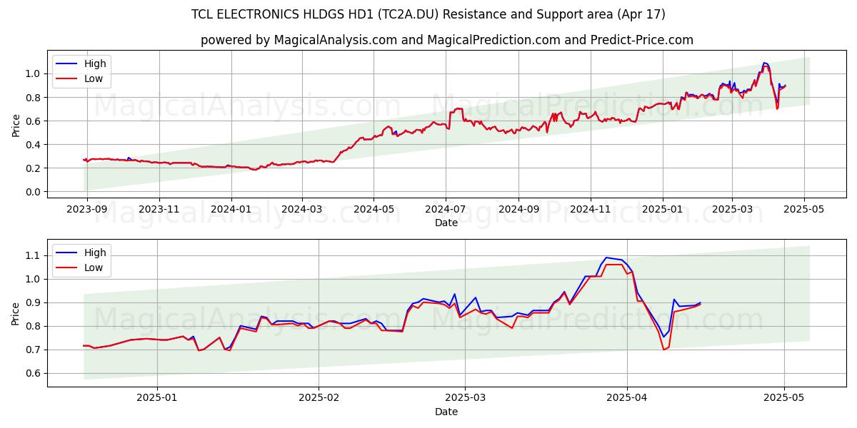  TCL ELECTRONICS HLDGS HD1 (TC2A.DU) Support and Resistance area (17 Apr) 