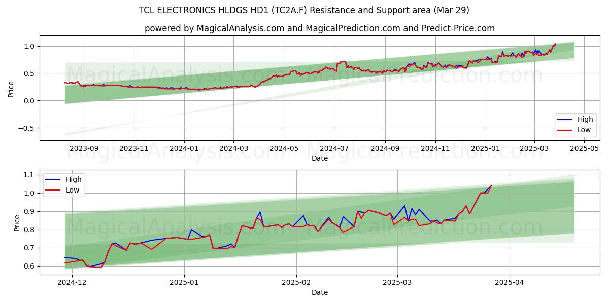  TCL ELECTRONICS HLDGS HD1 (TC2A.F) Support and Resistance area (29 Mar) 