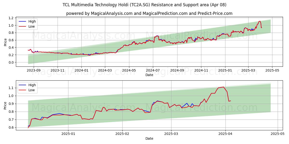  TCL Multimedia Technology Holdi (TC2A.SG) Support and Resistance area (08 Apr) 