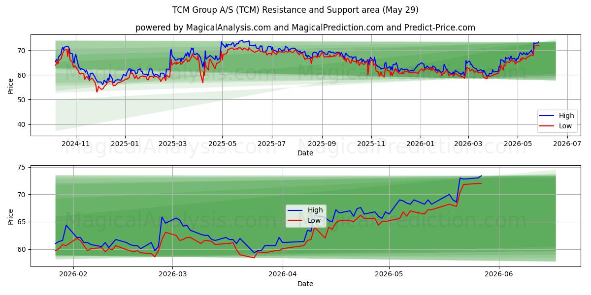  TCM Group A/S (TCM) Support and Resistance area (28 May) 