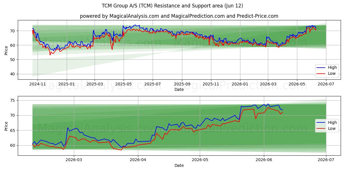  TCM Group A/S (TCM) Support and Resistance area (11 Jun) 