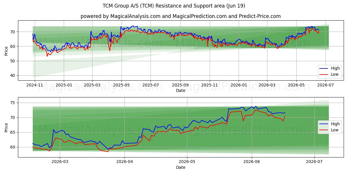  TCM Group A/S (TCM) Support and Resistance area (17 Jun) 
