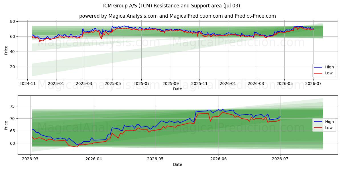 TCM Group A/S (TCM) Support and Resistance area (02 Jul) 