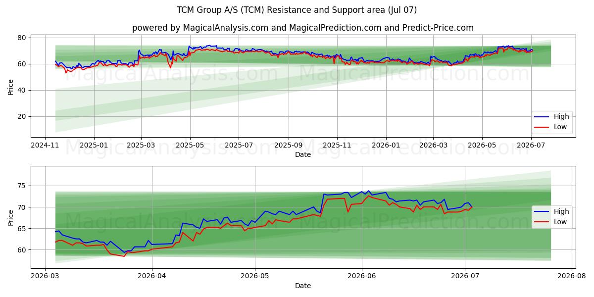  TCM Group A/S (TCM) Support and Resistance area (06 Jul) 