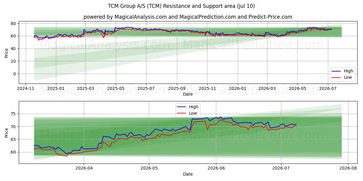  TCM Group A/S (TCM) Support and Resistance area (09 Jul) 