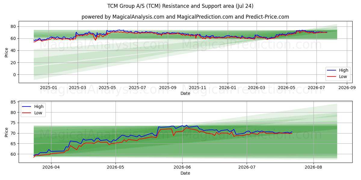  TCM Group A/S (TCM) Support and Resistance area (23 Jul) 