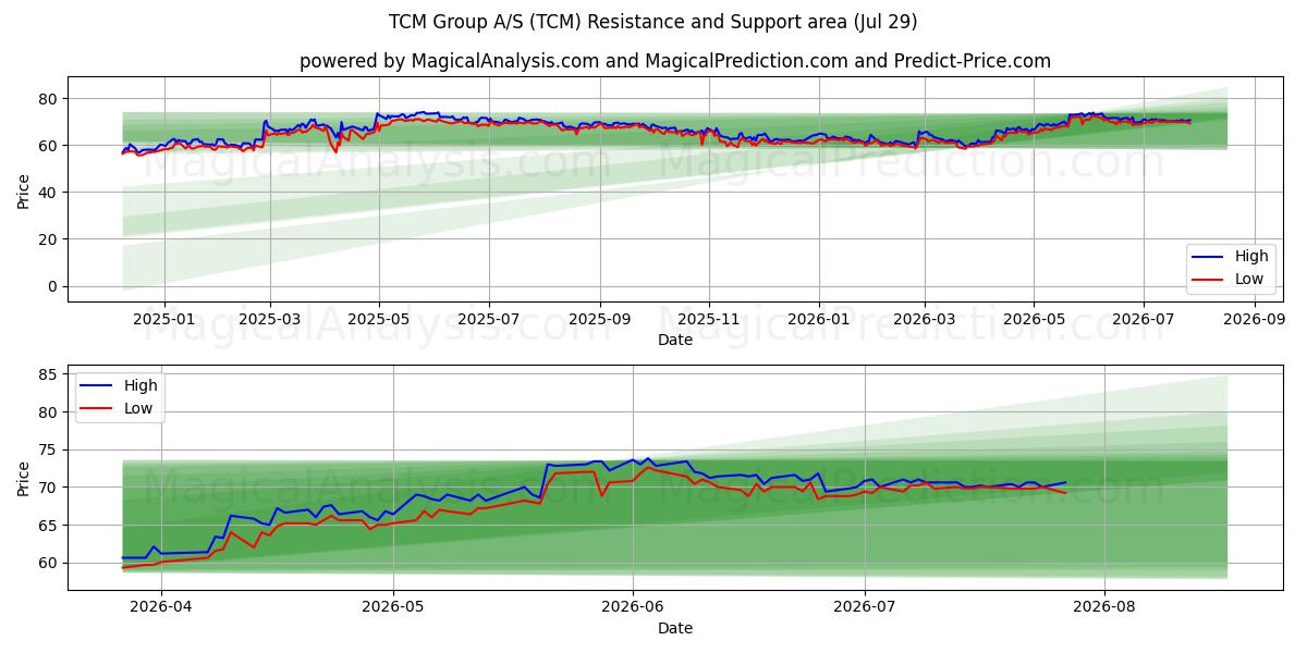  TCM Group A/S (TCM) Support and Resistance area (28 Jul) 