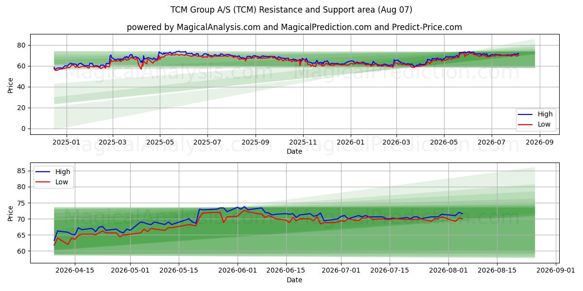  TCM Group A/S (TCM) Support and Resistance area (04 Aug) 