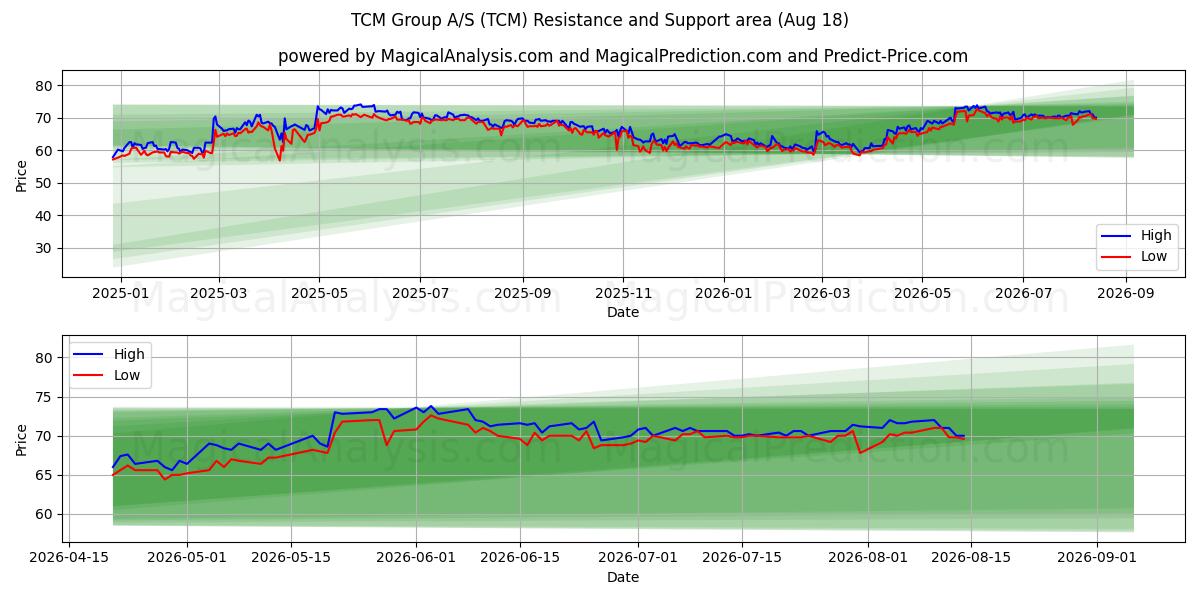 TCM Group A/S (TCM) Support and Resistance area (17 Aug) 