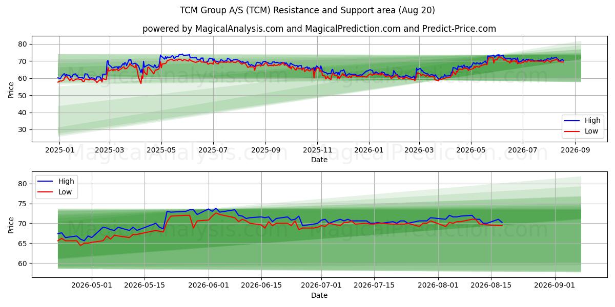  TCM Group A/S (TCM) Support and Resistance area (19 Aug) 
