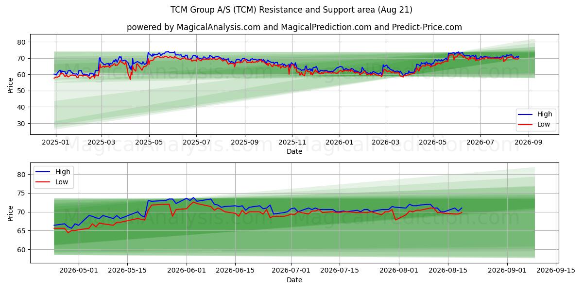 TCM Group A/S (TCM) Support and Resistance area (20 Aug) 