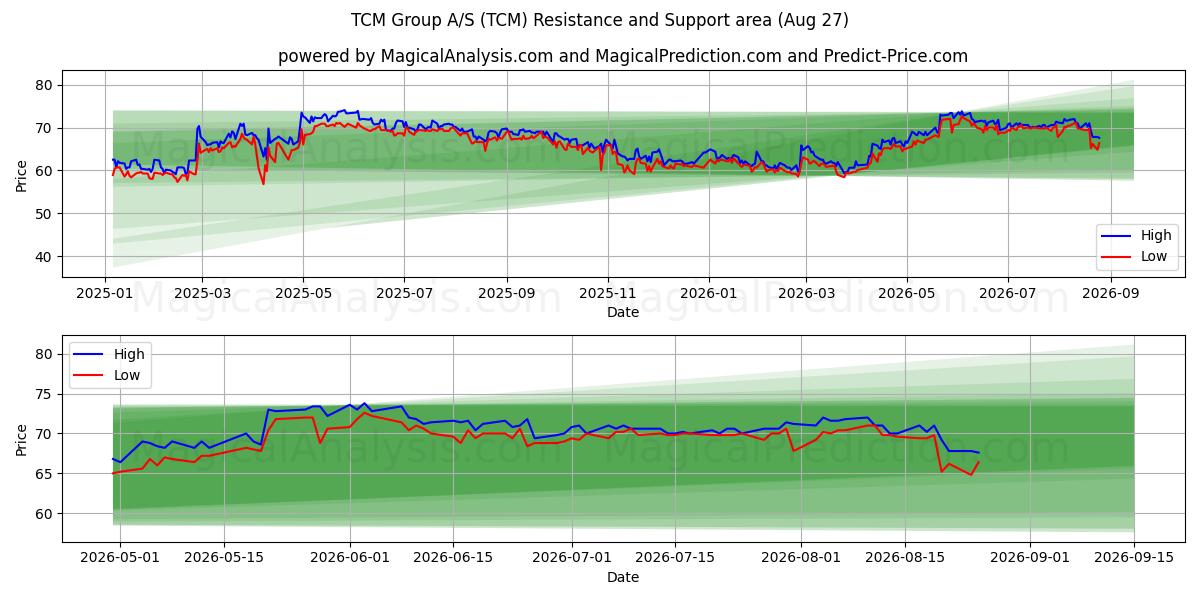  TCM Group A/S (TCM) Support and Resistance area (26 Aug) 