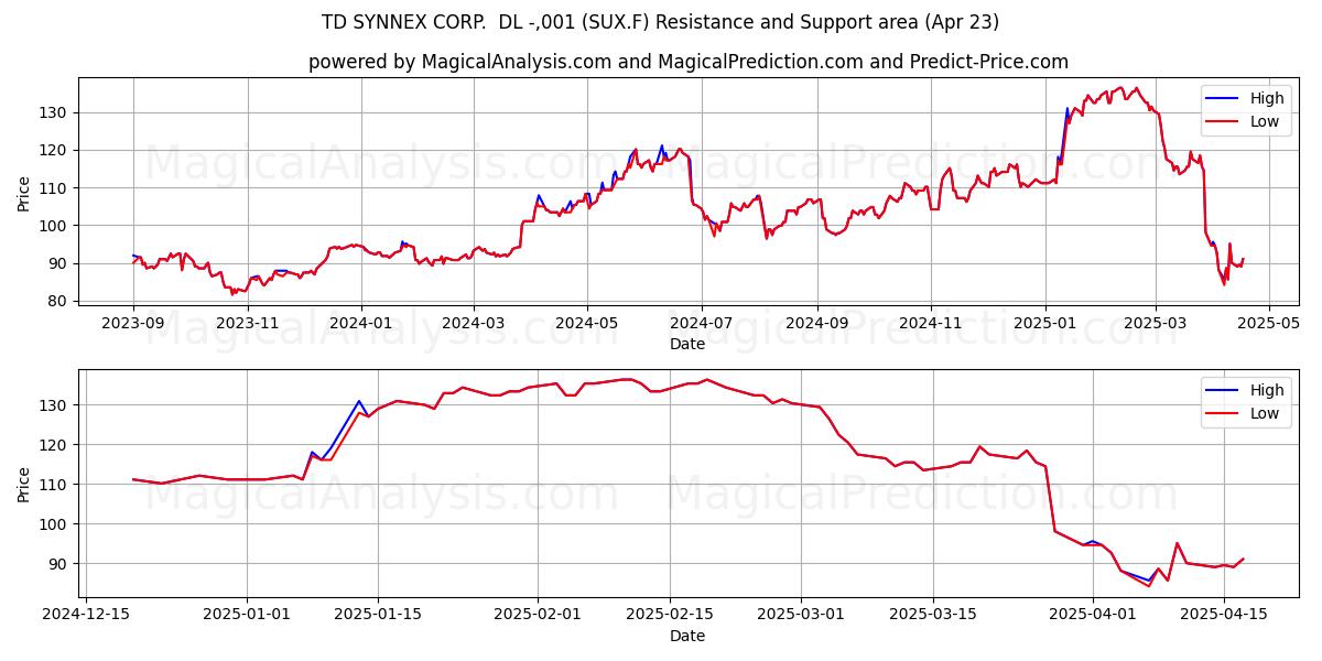  TD SYNNEX CORP.  DL -,001 (SUX.F) Support and Resistance area (23 Apr) 