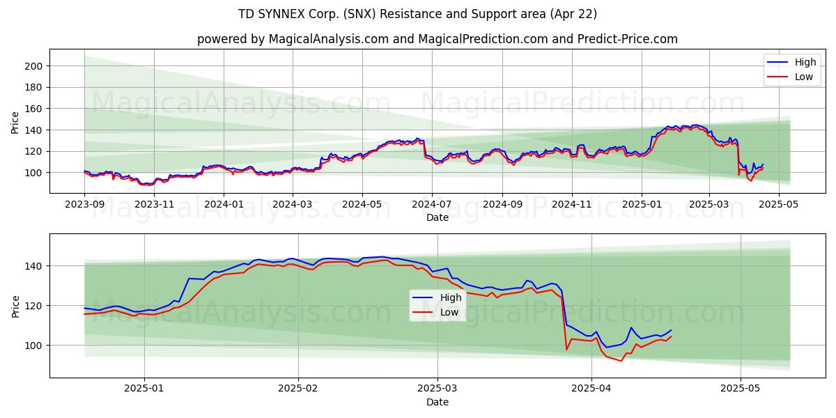  TD SYNNEX Corp. (SNX) Support and Resistance area (22 Apr) 