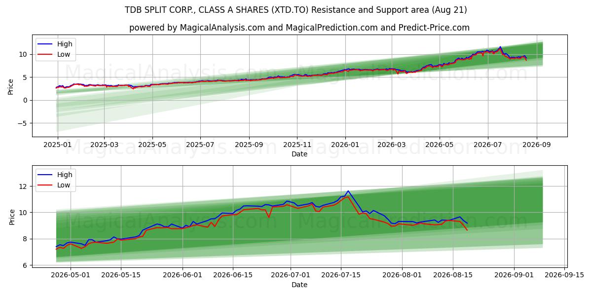  TDB SPLIT CORP., CLASS A SHARES (XTD.TO) Support and Resistance area (20 Aug) 