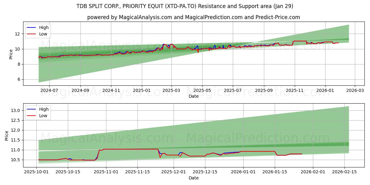  TDB SPLIT CORP., PRIORITY EQUIT (XTD-PA.TO) Support and Resistance area (28 Jan) 