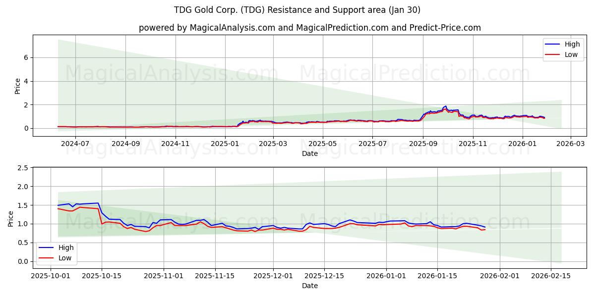  TDG Gold Corp. (TDG) Support and Resistance area (29 Jan) 