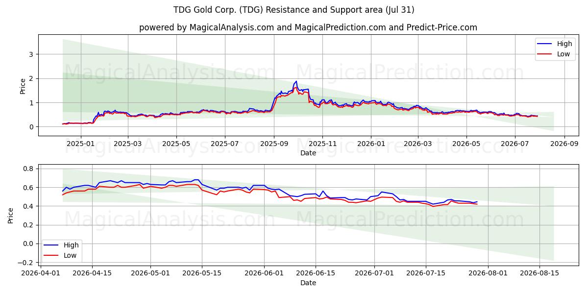  TDG Gold Corp. (TDG) Support and Resistance area (30 Jul) 