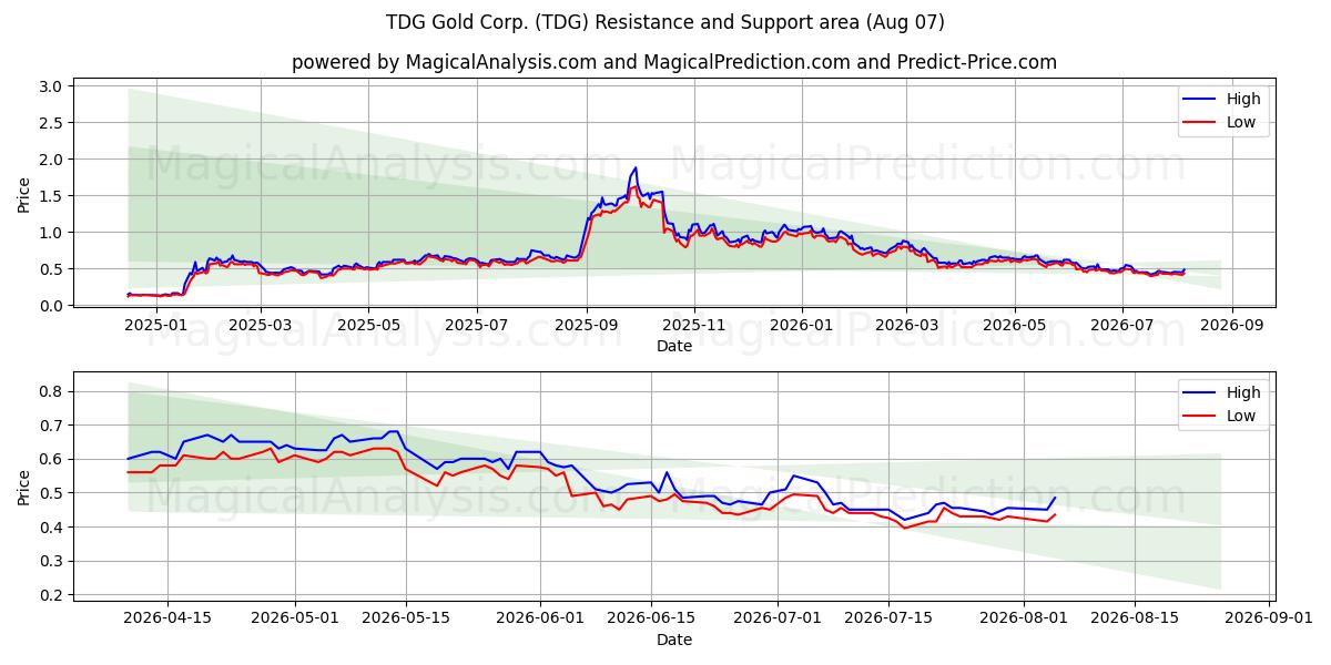  TDG Gold Corp. (TDG) Support and Resistance area (06 Aug) 
