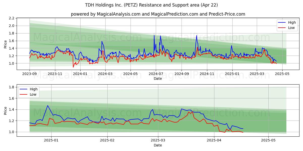  TDH Holdings Inc. (PETZ) Support and Resistance area (22 Apr) 