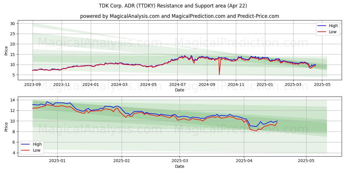  TDK Corp. ADR (TTDKY) Support and Resistance area (22 Apr) 