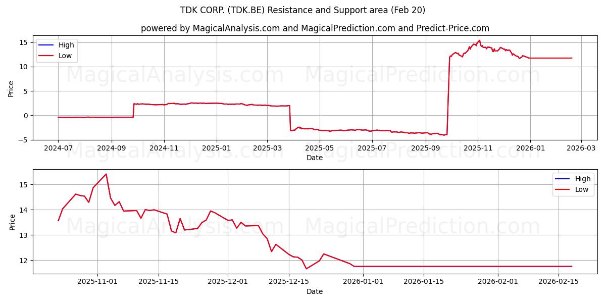  TDK CORP. (TDK.BE) Support and Resistance area (19 Feb) 
