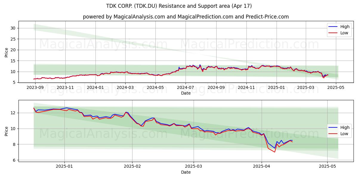  TDK CORP. (TDK.DU) Support and Resistance area (17 Apr) 