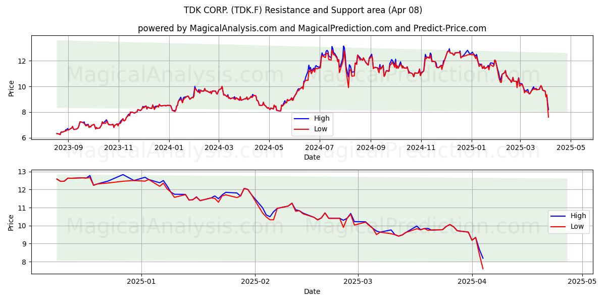  TDK CORP. (TDK.F) Support and Resistance area (08 Apr) 