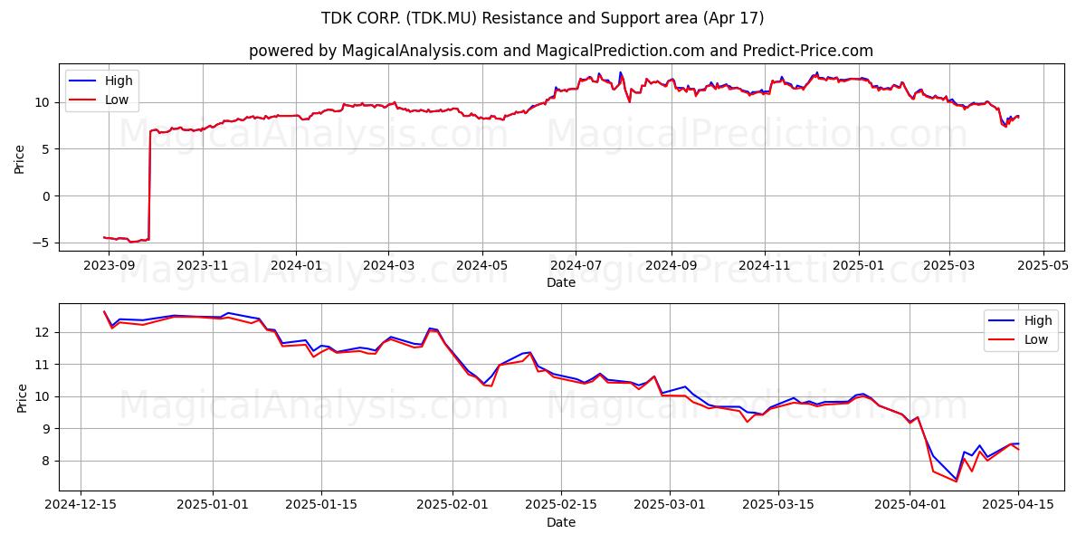  TDK CORP. (TDK.MU) Support and Resistance area (17 Apr) 