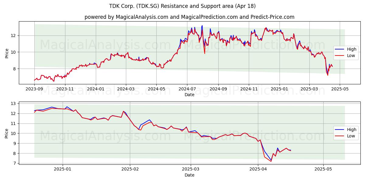  TDK Corp. (TDK.SG) Support and Resistance area (18 Apr) 