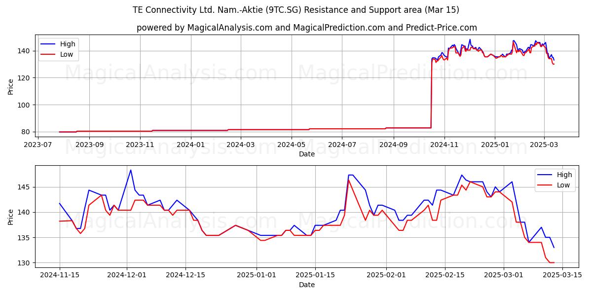  TE Connectivity Ltd. Nam.-Aktie (9TC.SG) Support and Resistance area (15 Mar) 